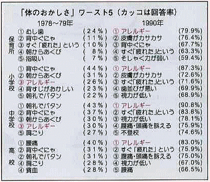 小児の体のおかしさワースト５