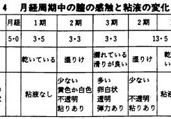 月経周期と膣内粘液の変化