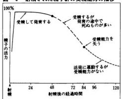 射精された精子群の受精能力の推移図
