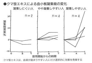 クマザサで血液サラサラ