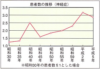 神経症推移