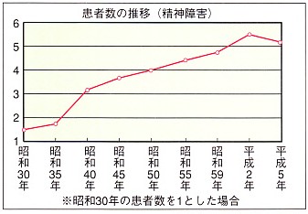 精神障害患者数推移