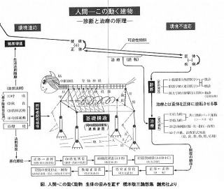 命を支える４要素