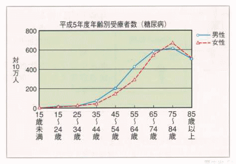 年齢別糖尿病患者