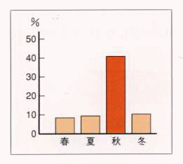 季節別喘息症状