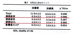 国際前立腺症状スコアを用いた牛車腎気丸臨床試験結果