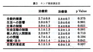 キング調査票による夜間頻尿に対する牛車腎気丸の効果