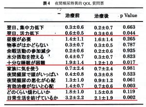 夜間頻尿特異的QOL質問票による牛車腎気丸の効果