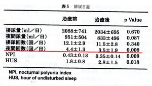 排尿日誌による牛車腎気丸の夜間頻尿改善効果