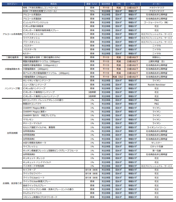 新型コロナウイルス消毒薬検査