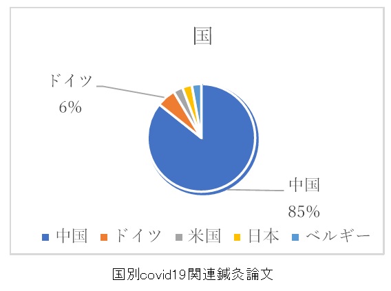 国別covid19関連鍼灸論文