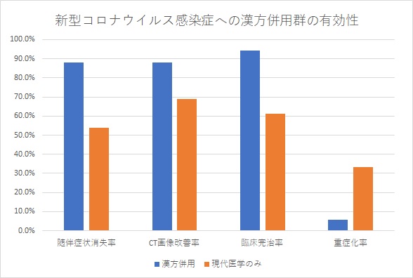 新型コロナウイルス感染症治療における漢方薬併用効果