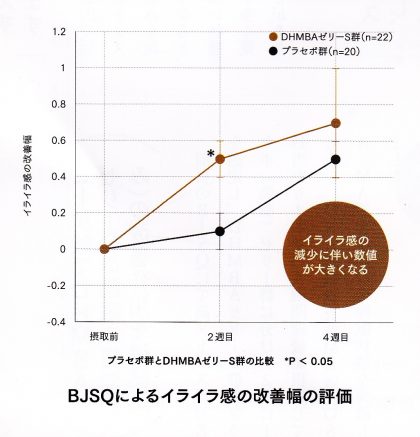 ディーバイライラ感改善効果