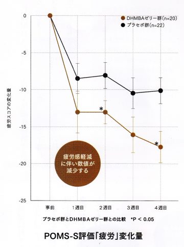 ディーバ疲労軽減