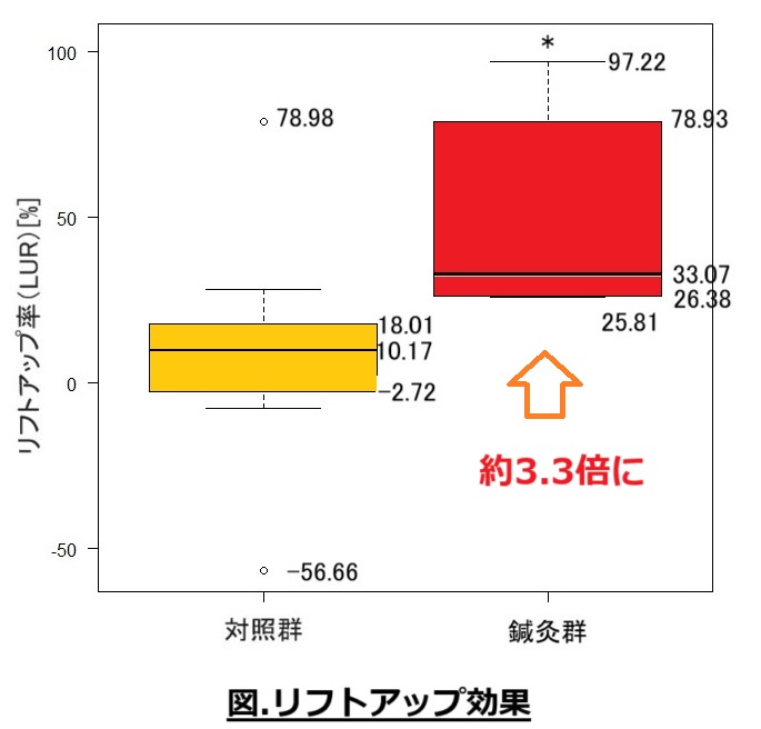 美容鍼灸のリフトアップ率
