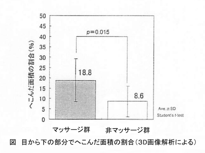 １６週間マッサージ後の顔面のへこんだ面積の割合